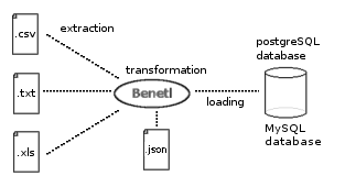 Benetl a free etl tool for files using postgreSQL and MySQL